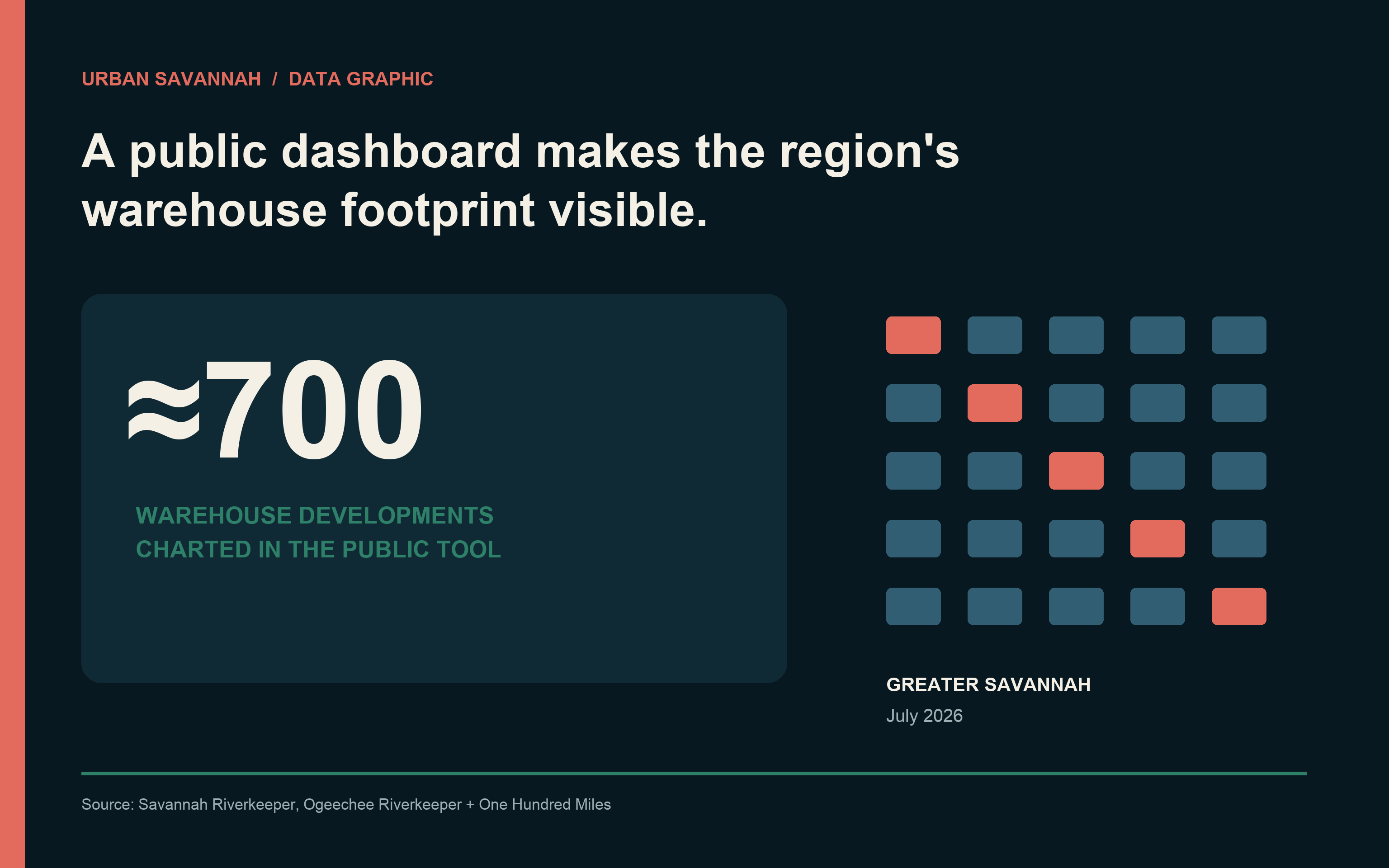 Urban Savannah data graphic highlighting nearly 700 warehouse developments charted in a public Greater Savannah dashboard in July 2026.